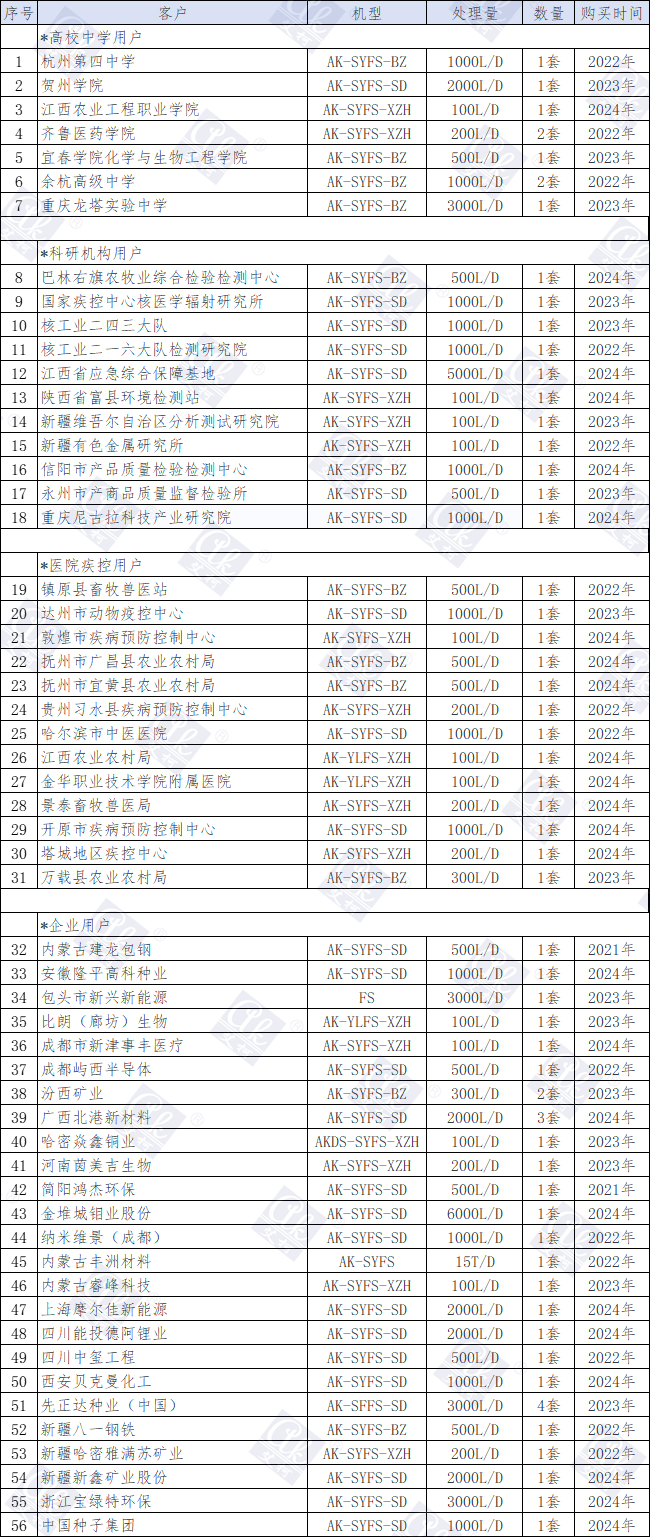 2022-2024年艾柯實驗室廢水處理設備部分典型客戶插圖